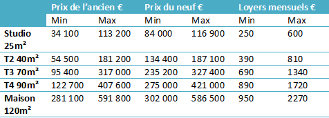 Les prix de l'immobilier à Strasbourg dans les quartiers côtés