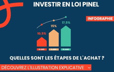 Les 10 étapes de l'investissement en loi Pinel