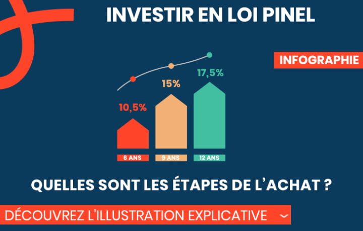 Les 10 étapes de l'investissement en loi Pinel