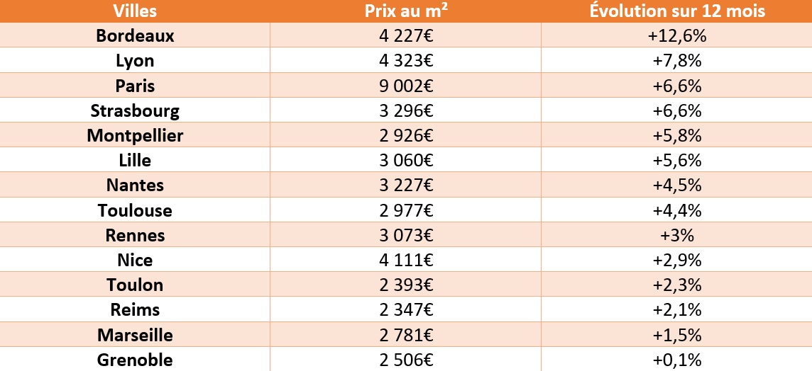 Les prix de l’immobilier augmentent dans les grandes villes françaises