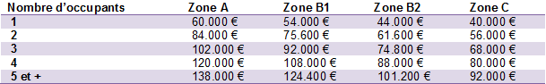 Montants du PTZ en 2016