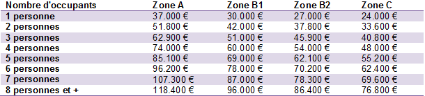 Plafonds de ressources du PTZ 2016