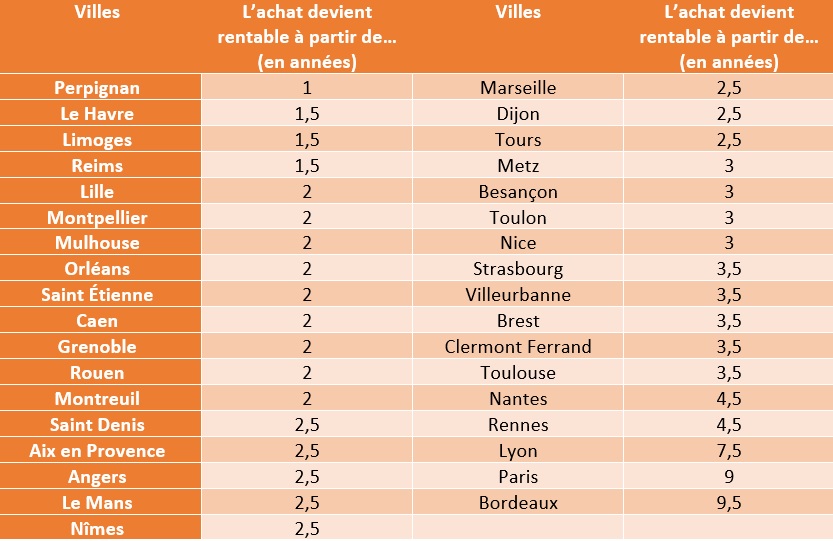 Acheter ou louer ? Faire le bon choix pour sa résidence principale
