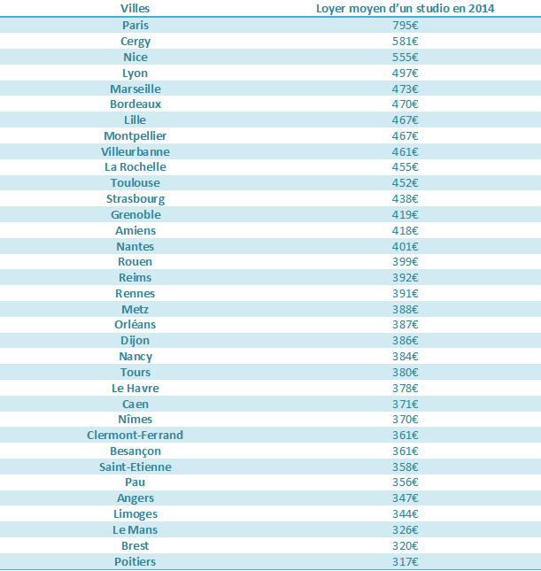 Logement étudiant : les loyers dans 26 villes françaises