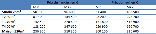 Prix de l’immobilier à Lyon : les quartiers les plus abordables