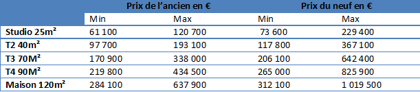 Prix de l’immobilier à Lyon : les quartiers les plus coûteux