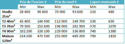 Les prix de l'immobilier à Strasbourg dans les quartiers plus accessibles