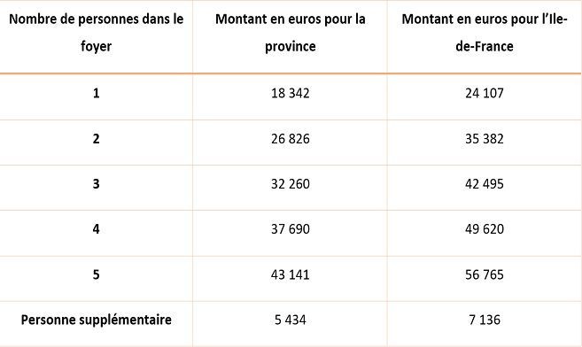 Plafonds de ressources pour profiter de la prime de rénovation énergétique