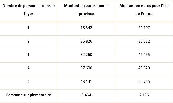 Plafonds de ressources pour profiter de la prime de rénovation énergétique