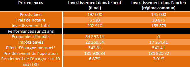 Rentabilité : neuf ou ancien, quel type de bien choisir pour investir dans l’immobilier ?