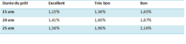 Taux de crédit immobilier au 17/05/16